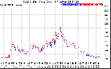 Solar PV/Inverter Performance Photovoltaic Panel Current Output