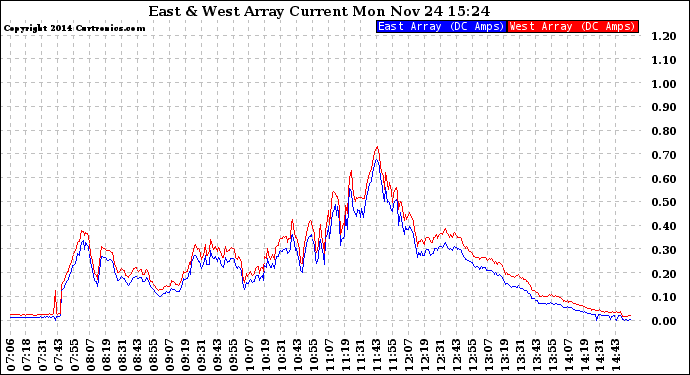 Solar PV/Inverter Performance Photovoltaic Panel Current Output
