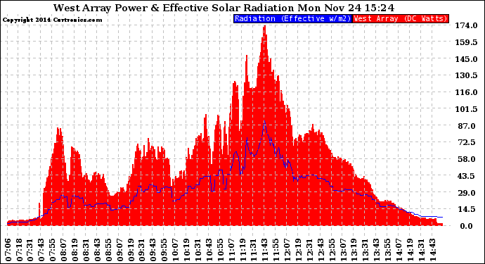 Solar PV/Inverter Performance West Array Power Output & Effective Solar Radiation
