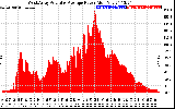 Solar PV/Inverter Performance West Array Actual & Average Power Output