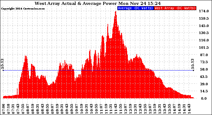 Solar PV/Inverter Performance West Array Actual & Average Power Output