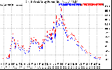 Solar PV/Inverter Performance Photovoltaic Panel Power Output