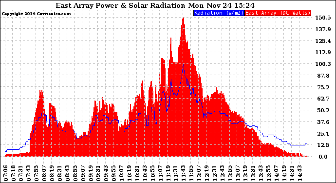 Solar PV/Inverter Performance East Array Power Output & Solar Radiation