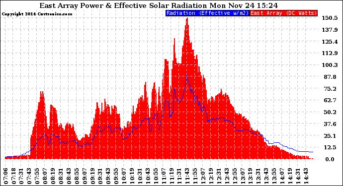 Solar PV/Inverter Performance East Array Power Output & Effective Solar Radiation