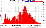 Solar PV/Inverter Performance East Array Actual & Average Power Output