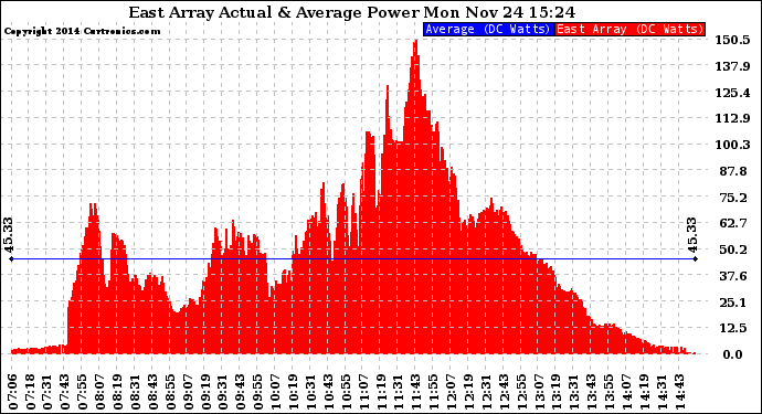 Solar PV/Inverter Performance East Array Actual & Average Power Output