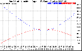 Solar PV/Inverter Performance Sun Altitude Angle & Sun Incidence Angle on PV Panels