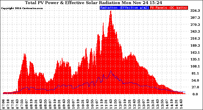 Solar PV/Inverter Performance Total PV Panel Power Output & Effective Solar Radiation