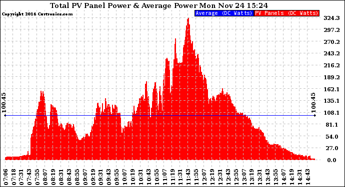 Solar PV/Inverter Performance Total PV Panel Power Output