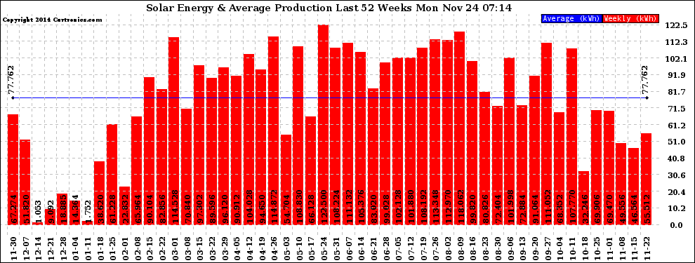 Solar PV/Inverter Performance Weekly Solar Energy Production Last 52 Weeks
