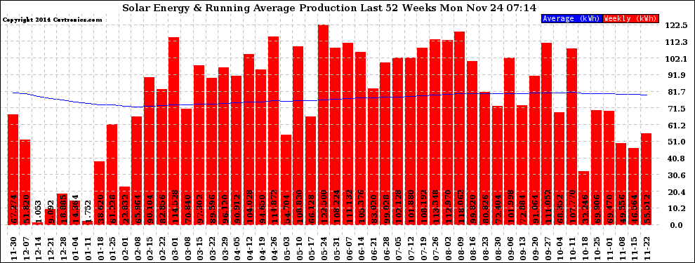 Solar PV/Inverter Performance Weekly Solar Energy Production Running Average Last 52 Weeks