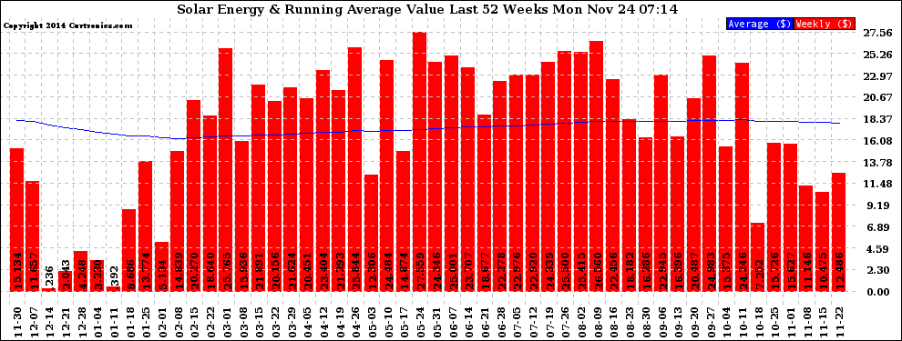Solar PV/Inverter Performance Weekly Solar Energy Production Value Running Average Last 52 Weeks