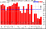 Solar PV/Inverter Performance Weekly Solar Energy Production Value