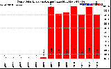 Solar PV/Inverter Performance Yearly Solar Energy Production Value