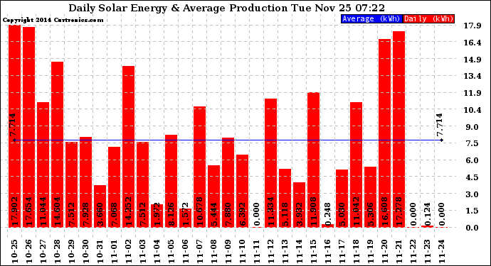 Solar PV/Inverter Performance Daily Solar Energy Production
