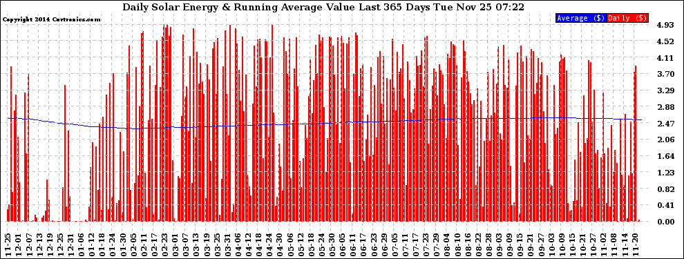 Solar PV/Inverter Performance Daily Solar Energy Production Value Running Average Last 365 Days