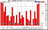 Solar PV/Inverter Performance Daily Solar Energy Production Value