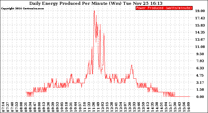 Solar PV/Inverter Performance Daily Energy Production Per Minute