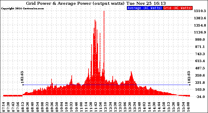 Solar PV/Inverter Performance Inverter Power Output
