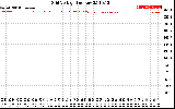 Solar PV/Inverter Performance Grid Voltage