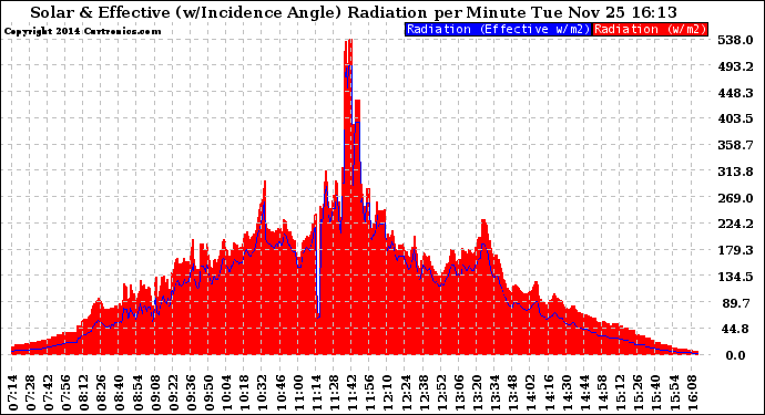 Solar PV/Inverter Performance Solar Radiation & Effective Solar Radiation per Minute