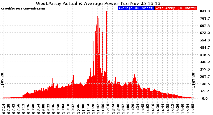 Solar PV/Inverter Performance West Array Actual & Average Power Output