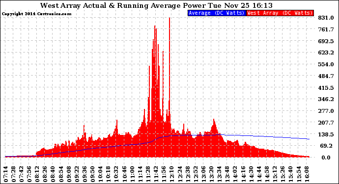 Solar PV/Inverter Performance West Array Actual & Running Average Power Output