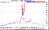 Solar PV/Inverter Performance Photovoltaic Panel Power Output