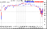 Solar PV/Inverter Performance Photovoltaic Panel Voltage Output