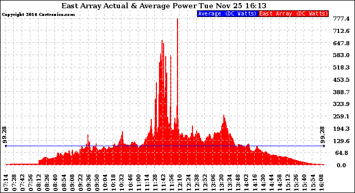 Solar PV/Inverter Performance East Array Actual & Average Power Output