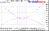 Solar PV/Inverter Performance Sun Altitude Angle & Sun Incidence Angle on PV Panels