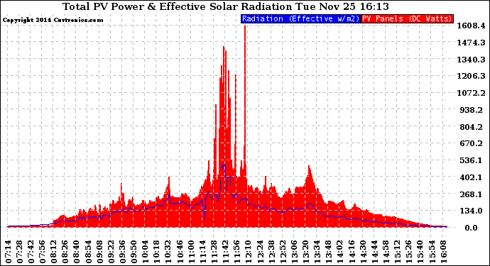 Solar PV/Inverter Performance Total PV Panel Power Output & Effective Solar Radiation