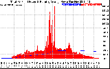 Solar PV/Inverter Performance Total PV Panel & Running Average Power Output