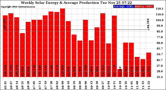 Solar PV/Inverter Performance Weekly Solar Energy Production