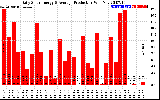 Solar PV/Inverter Performance Daily Solar Energy Production