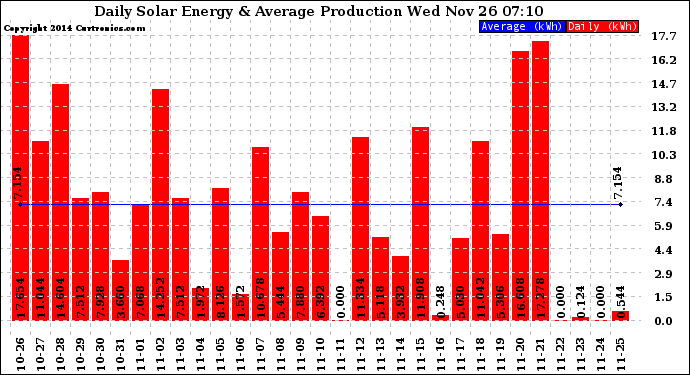 Solar PV/Inverter Performance Daily Solar Energy Production