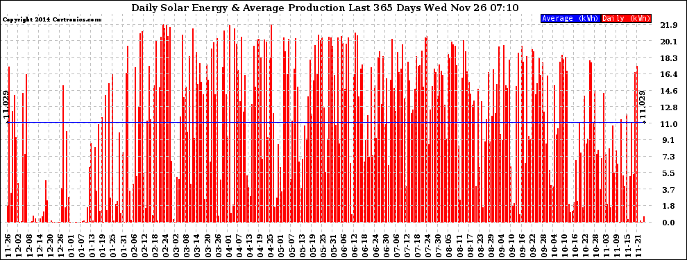 Solar PV/Inverter Performance Daily Solar Energy Production Last 365 Days