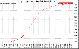 Solar PV/Inverter Performance Daily Energy Production