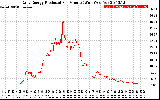 Solar PV/Inverter Performance Daily Energy Production Per Minute