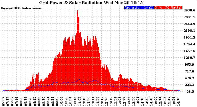 Solar PV/Inverter Performance Grid Power & Solar Radiation