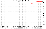 Solar PV/Inverter Performance Grid Voltage