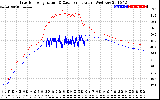 Solar PV/Inverter Performance Inverter Operating Temperature