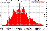 Solar PV/Inverter Performance Solar Radiation & Day Average per Minute