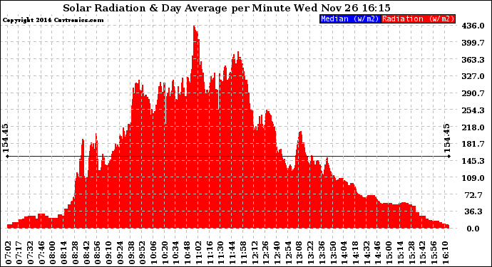 Solar PV/Inverter Performance Solar Radiation & Day Average per Minute