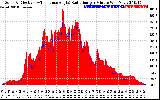 Solar PV/Inverter Performance Solar Radiation & Effective Solar Radiation per Minute