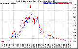 Solar PV/Inverter Performance Photovoltaic Panel Current Output