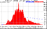 Solar PV/Inverter Performance West Array Actual & Running Average Power Output