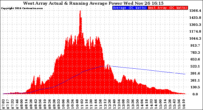 Solar PV/Inverter Performance West Array Actual & Running Average Power Output