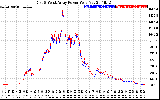 Solar PV/Inverter Performance Photovoltaic Panel Power Output