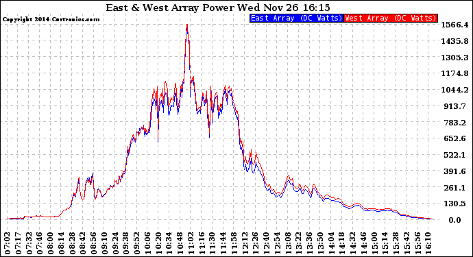 Solar PV/Inverter Performance Photovoltaic Panel Power Output